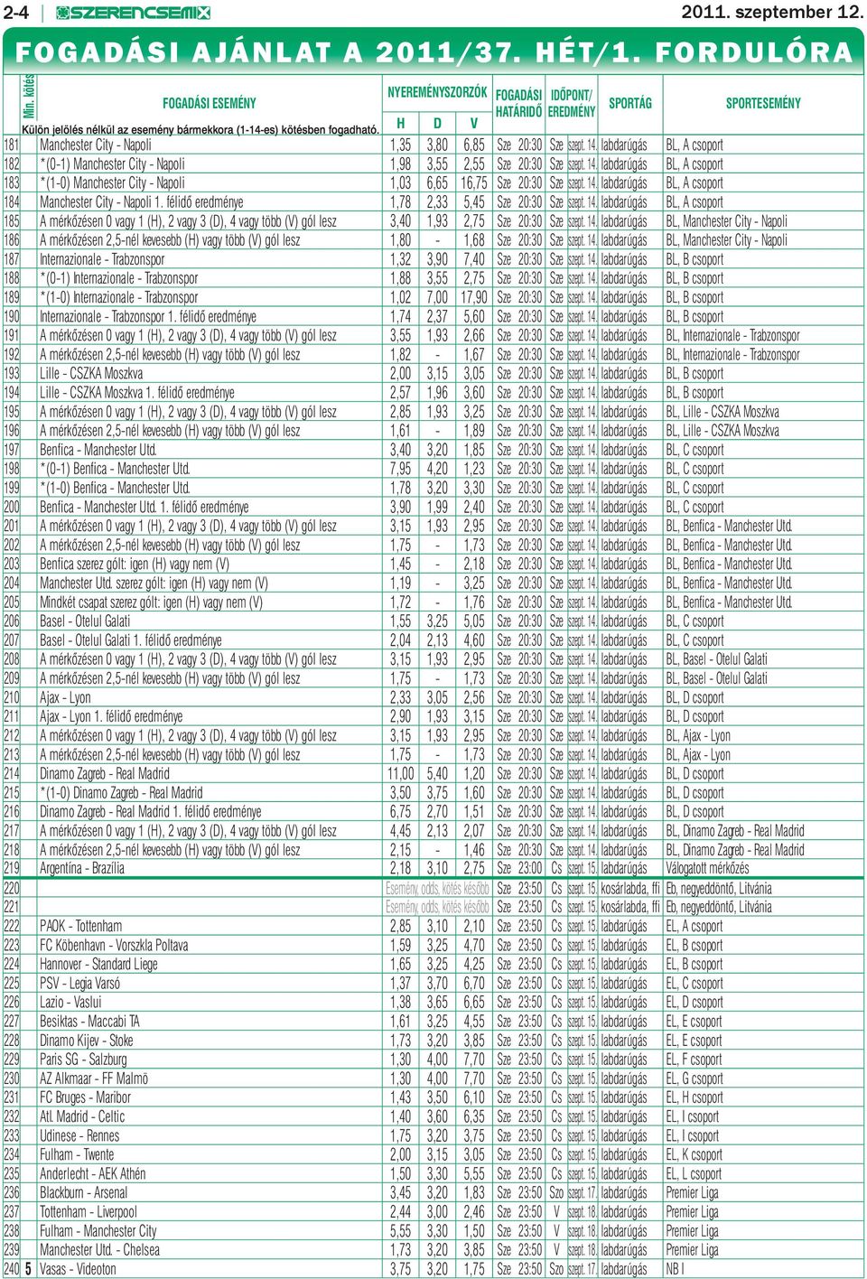 H D V 181 Manchester City - Napoli 1,35 3,80 6,85 Sze 20:30 Sze szept. 14. labdarúgás BL, A csoport 182 *(0-1) Manchester City - Napoli 1,98 3,55 2,55 Sze 20:30 Sze szept. 14. labdarúgás BL, A csoport 183 *(1-0) Manchester City - Napoli 1,03 6,65 16,75 Sze 20:30 Sze szept.