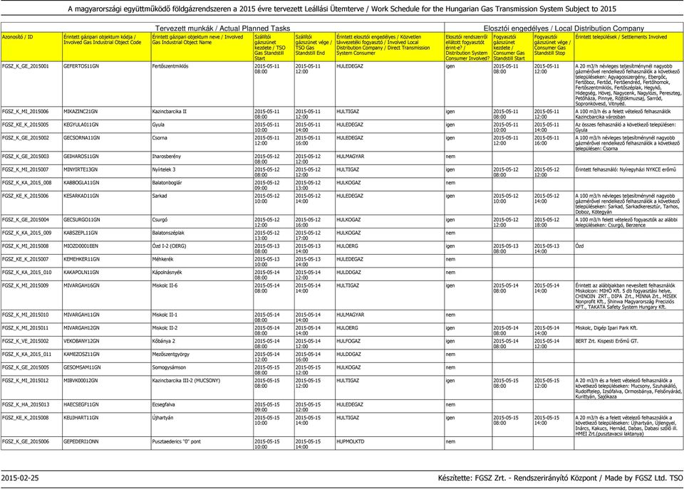 FGSZ_KE_K_2015006 KESARKAD11GN Sarkad 2015-05-12 FGSZ_K_GE_2015004 GECSURGO11GN Csurgó 2015-05-12 FGSZ_K_KA_2015_009 KABSZEPL11GN Balatonszéplak 2015-05-12 FGSZ_K_MI_2015008 MIOZD0001EEN Ózd I-2