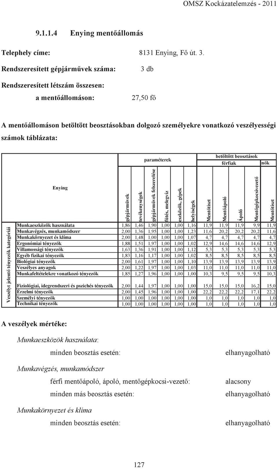 táblázata: paraméterek betöltött beosztások férfiak nők Veszélyt jelentő tényezők kategóriái Enying gépjárművek tevékenységek Munkaeszközök használata 1,86 1,46 1,90 1,00 1,00 1,16 11,9 11,9 11,9 9,9