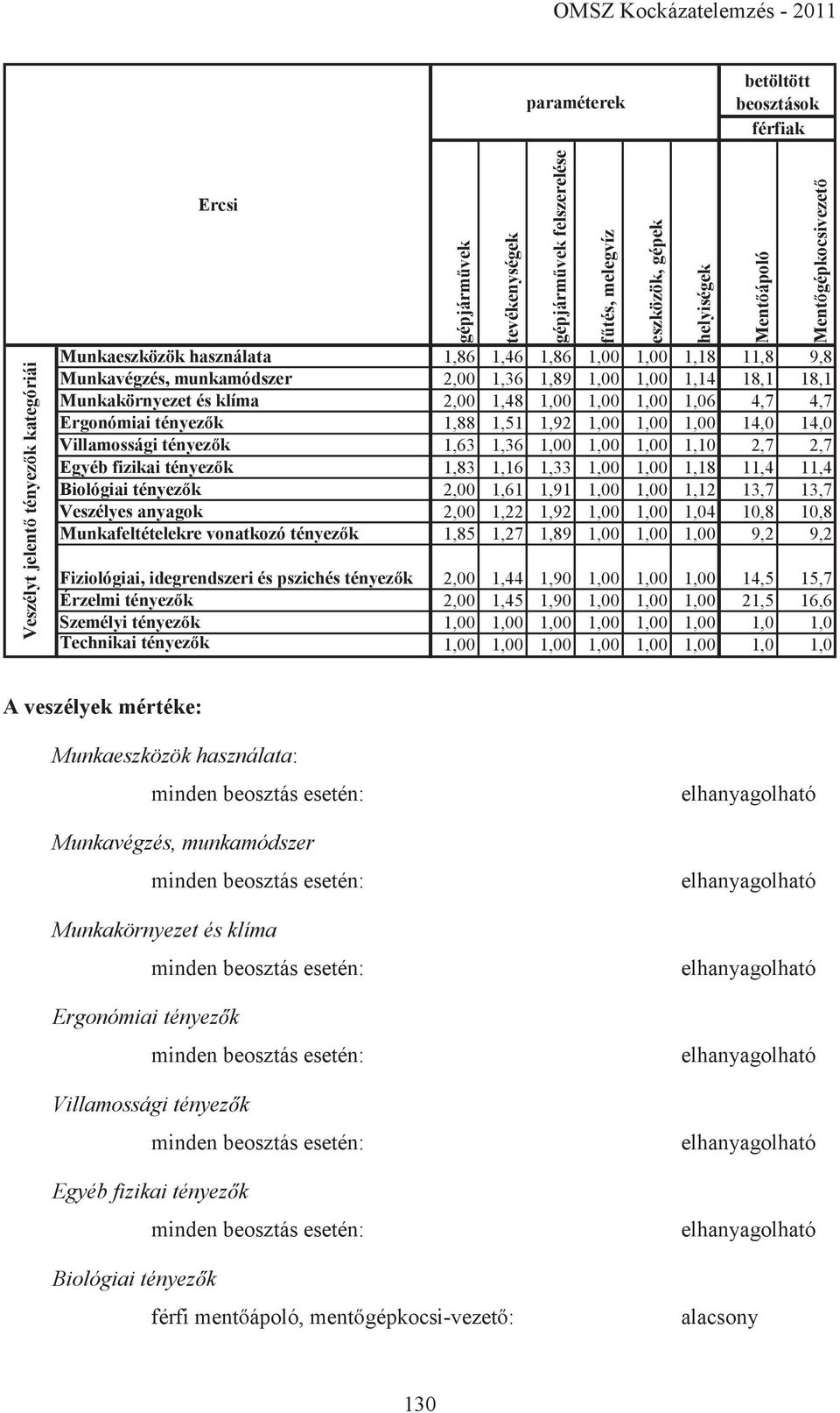 Egyéb fizikai tényezők 1,83 1,16 1,33 1,00 1,00 1,18 11,4 11,4 Biológiai tényezők 2,00 1,61 1,91 1,00 1,00 1,12 13,7 13,7 Veszélyes anyagok 2,00 1,22 1,92 1,00 1,00 1,04 10,8 10,8 Munkafeltételekre