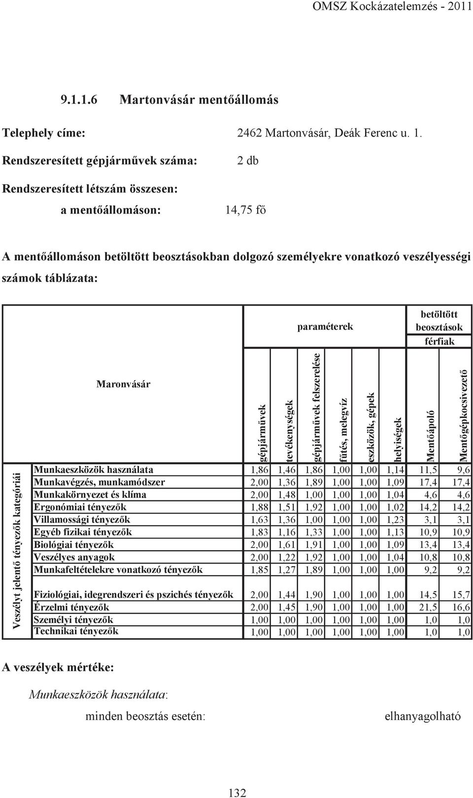 táblázata: paraméterek betöltött beosztások férfiak Veszélyt jelentő tényezők kategóriái Maronvásár Munkaeszközök használata 1,86 1,46 1,86 1,00 1,00 1,14 11,5 9,6 Munkavégzés, munkamódszer 2,00 1,36