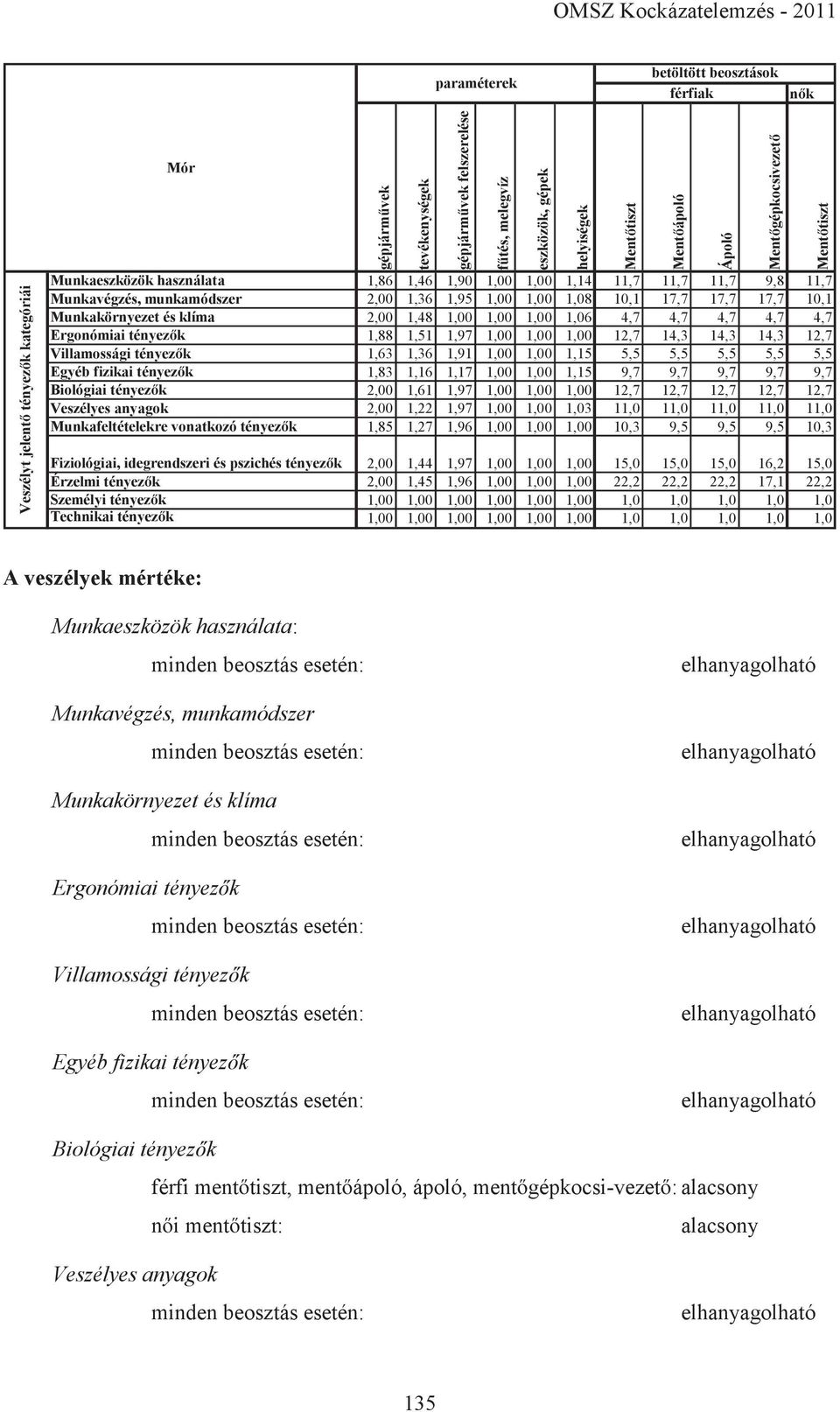 1,00 12,7 14,3 14,3 14,3 12,7 Villamossági tényezők 1,63 1,36 1,91 1,00 1,00 1,15 5,5 5,5 5,5 5,5 5,5 Egyéb fizikai tényezők 1,83 1,16 1,17 1,00 1,00 1,15 9,7 9,7 9,7 9,7 9,7 Biológiai tényezők 2,00