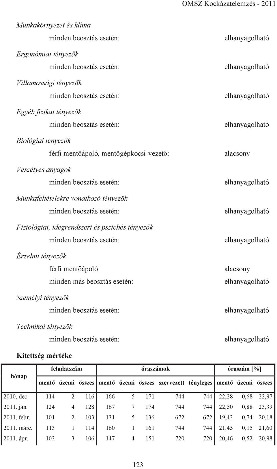 feladatszám óraszámok óraszám [%] mentő üzemi összes mentő üzemi összes szervezett tényleges mentő üzemi összes 2010. dec. 114 2 116 166 5 171 744 744 22,28 0,68 22,97 2011. jan.