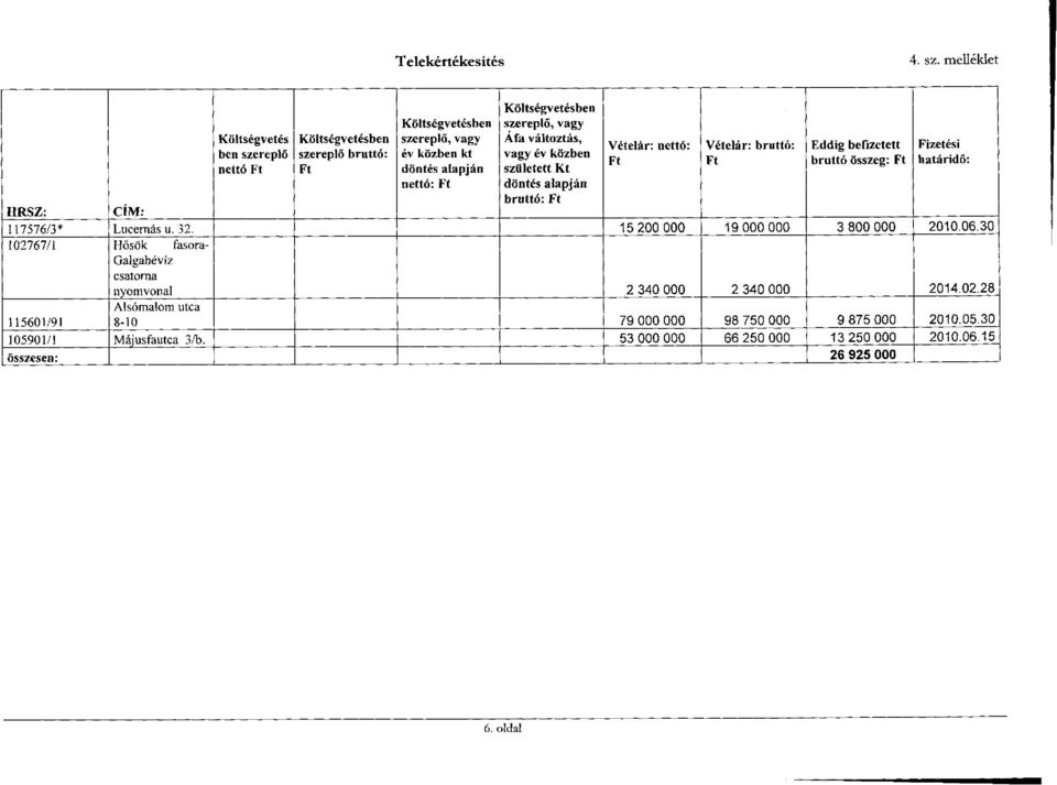 Költségvetésben szereplő, vagy Áfa változtás, vagy év közben született Kt döntés alapján bruttó: Ft Vételár: nettó: Ft Vételár: bruttó: Ft Eddig