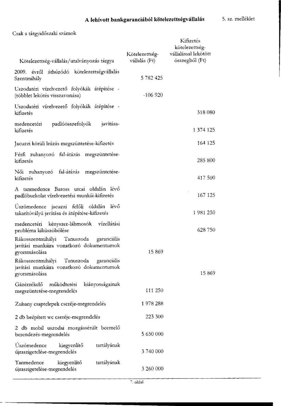 padlóösszefolyók javításakifizetés Jacuzzi körüli leázás megszüntetése-kifizetés Férfi zuhanyozó fal-átázás megszüntetésekifizetés A tanmedence Baross utcai oldalán lévő padlóburkolat vízelvezetési