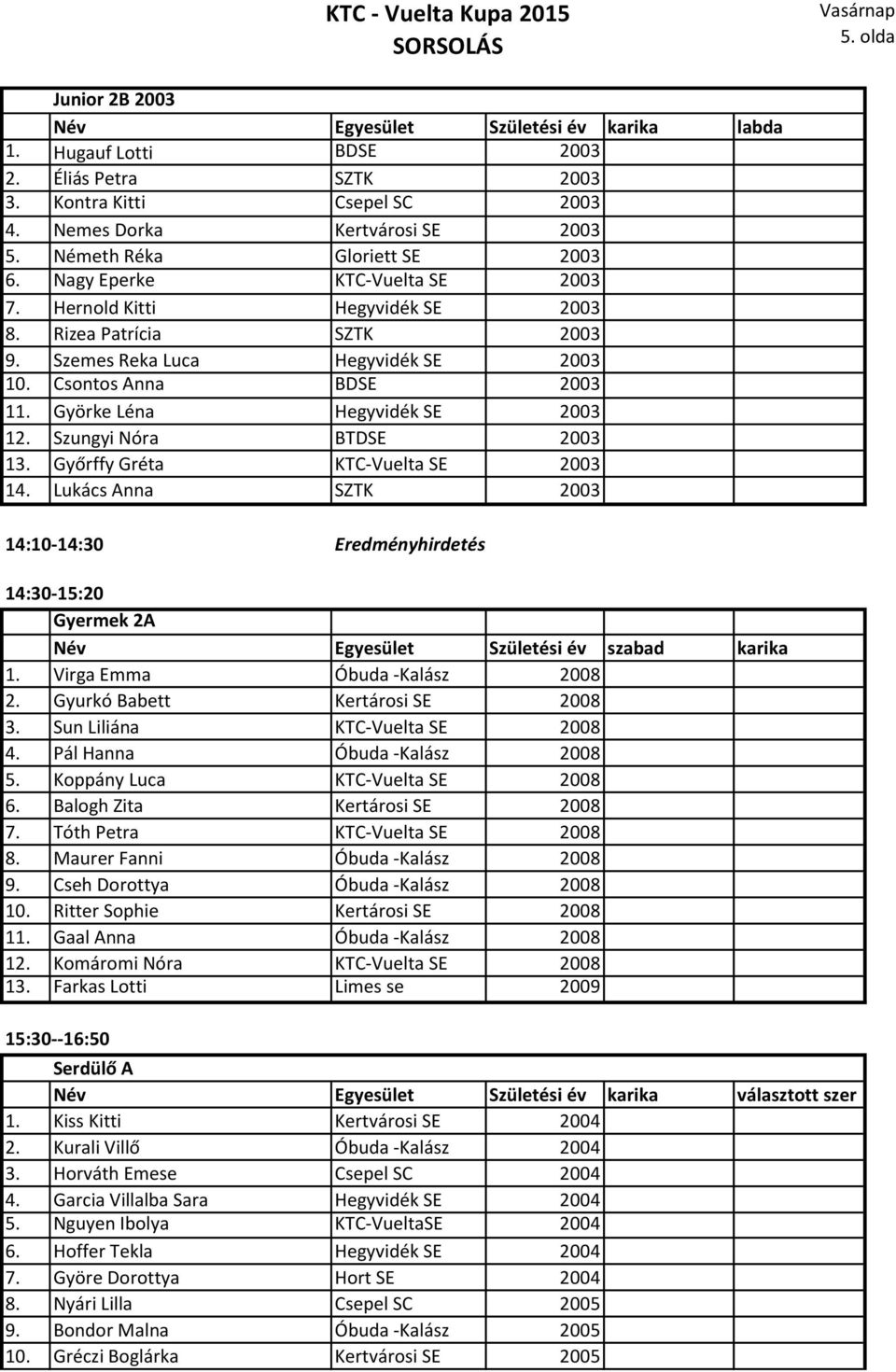 Györke Léna Hegyvidék SE 2003 12. Szungyi Nóra BTDSE 2003 13. Győrffy Gréta KTC-Vuelta SE 2003 14. Lukács Anna SZTK 2003 14:10-14:30 Eredményhirdetés 14:30-15:20 Gyermek 2A 1.