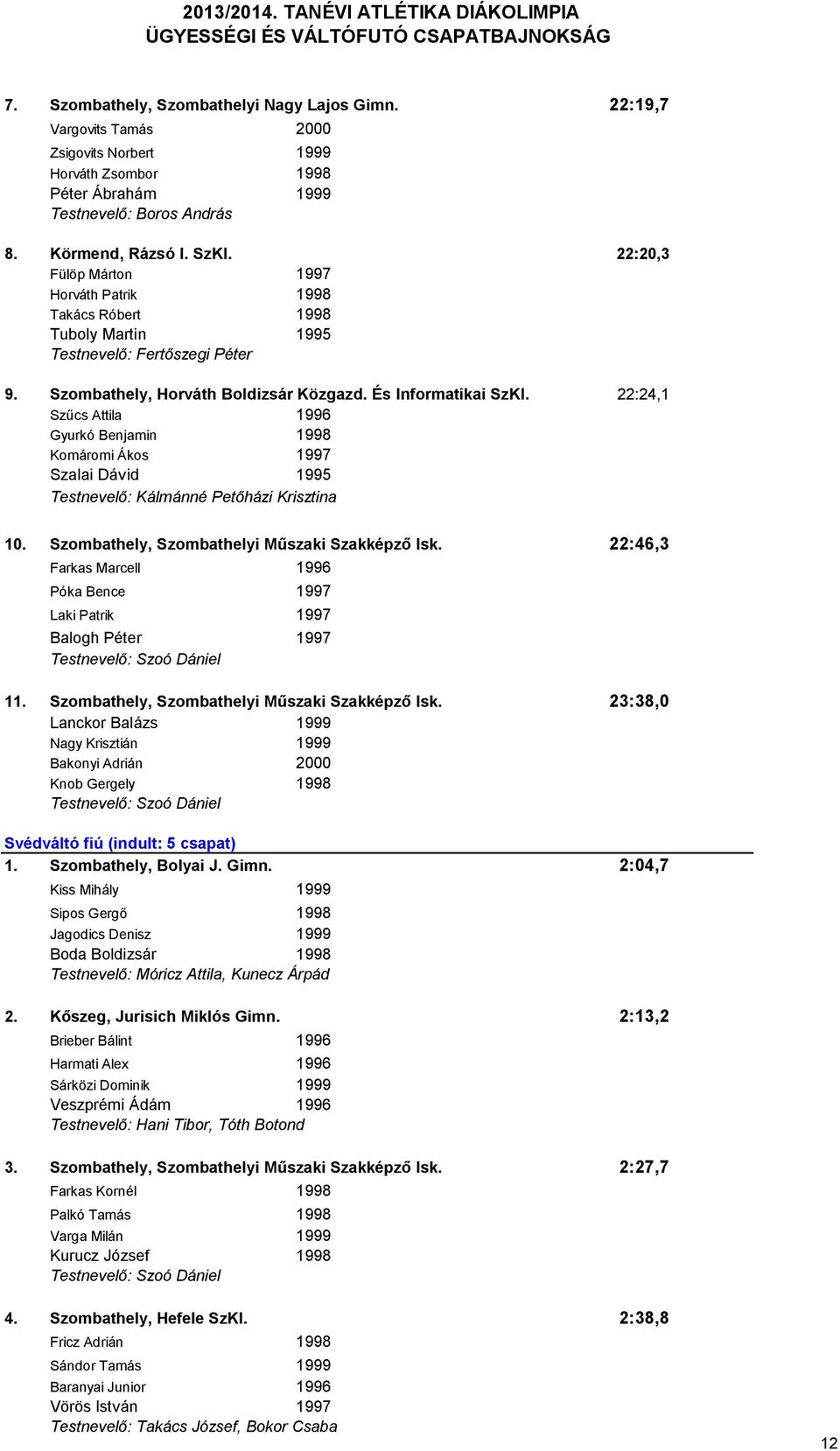 22:24,1 Szűcs Attila 1996 Gyurkó Benjamin 1998 Komáromi Ákos 1997 Szalai Dávid 1995 Kálmánné Petőházi Krisztina 10. Szombathely, Szombathelyi Műszaki Szakképző Isk.