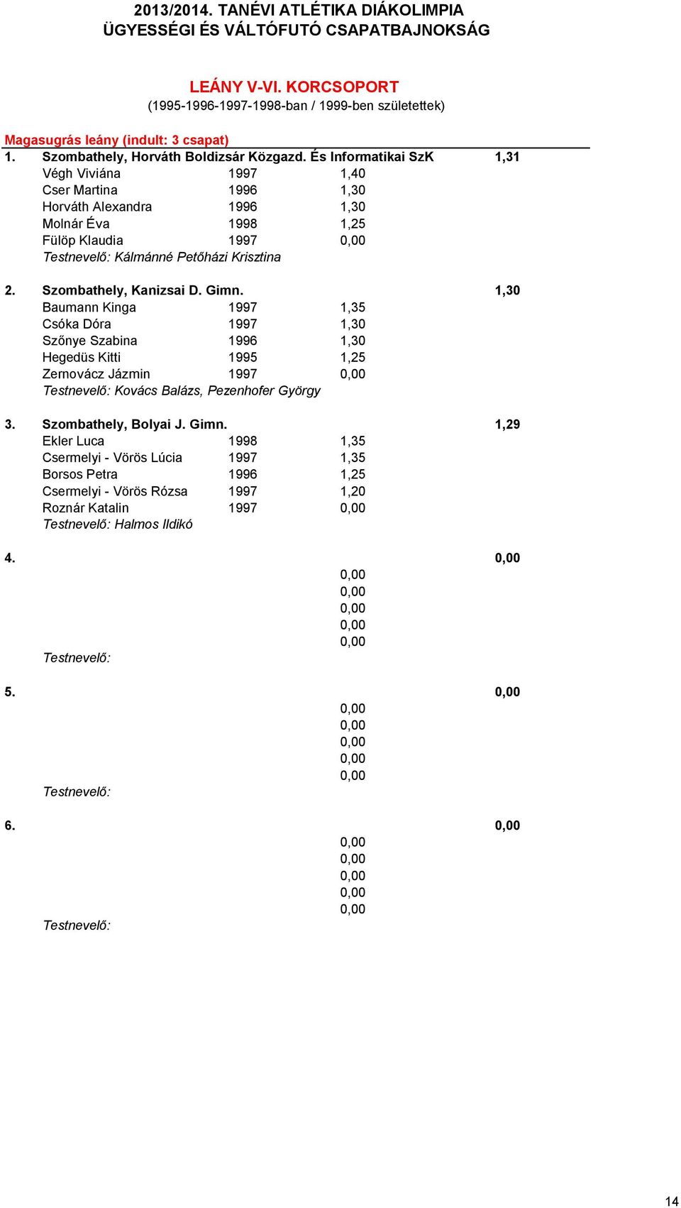 Gimn. 1,30 Baumann Kinga 1997 1,35 Csóka Dóra 1997 1,30 Szőnye Szabina 1996 1,30 Hegedüs Kitti 1995 1,25 Zernovácz Jázmin 1997 Kovács Balázs, Pezenhofer György 3.