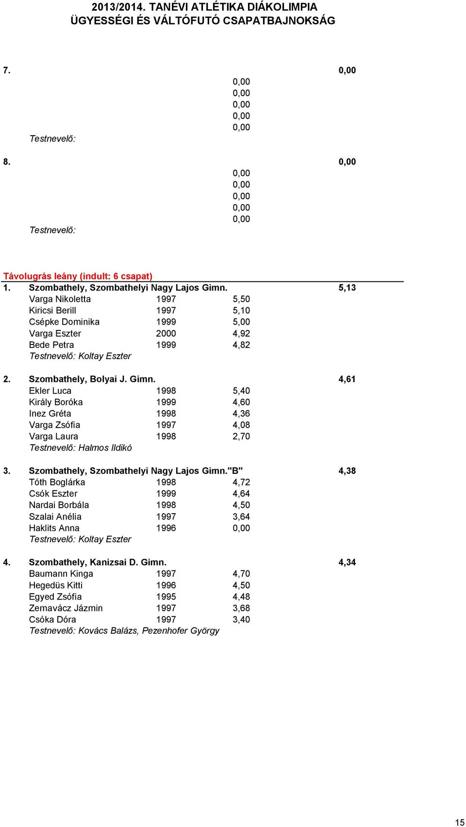4,61 Ekler Luca 1998 5,40 Király Boróka 1999 4,60 Inez Gréta 1998 4,36 Varga Zsófia 1997 4,08 Varga Laura 1998 2,70 Halmos Ildikó 3. Szombathely, Szombathelyi Nagy Lajos Gimn.