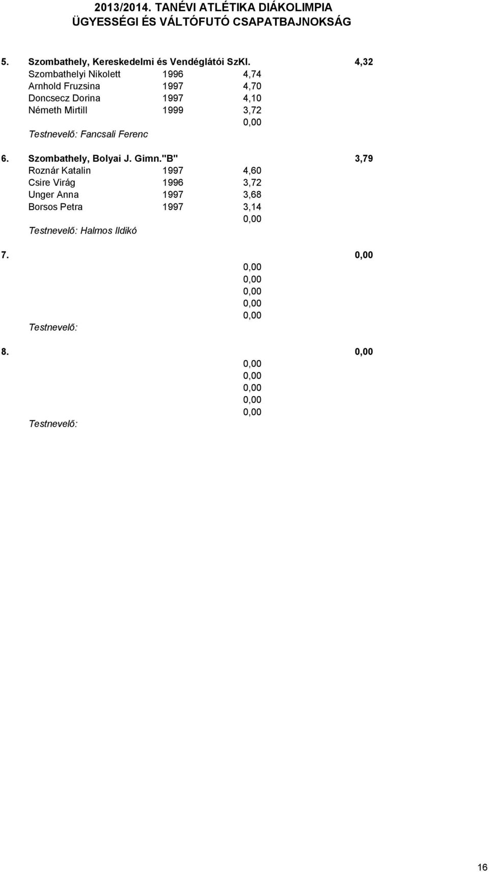 1997 4,10 Németh Mirtill 1999 3,72 Fancsali Ferenc 6. Szombathely, Bolyai J. Gimn.