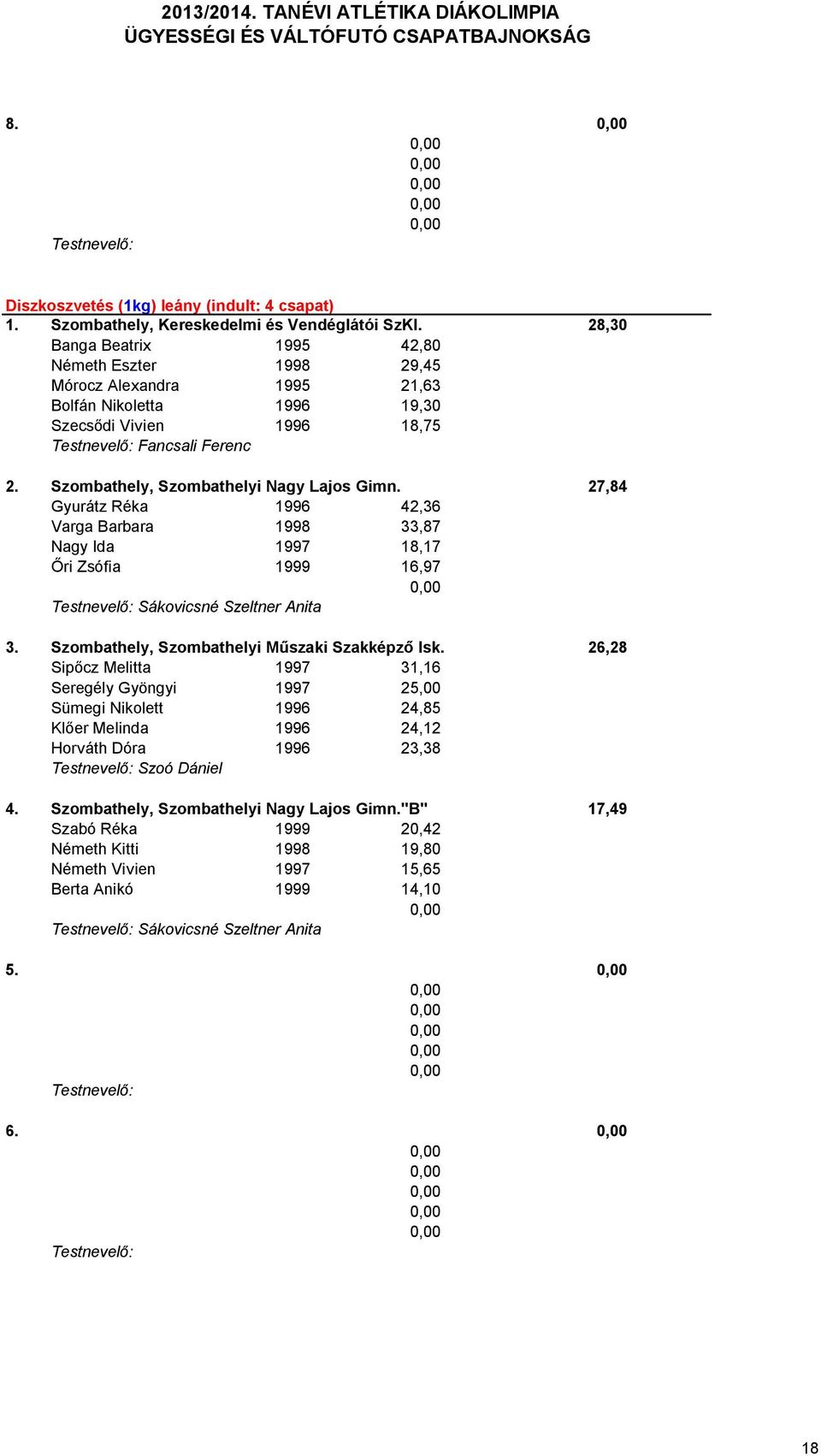 27,84 Gyurátz Réka 1996 42,36 Varga Barbara 1998 33,87 Nagy Ida 1997 18,17 Őri Zsófia 1999 16,97 Sákovicsné Szeltner Anita 3. Szombathely, Szombathelyi Műszaki Szakképző Isk.