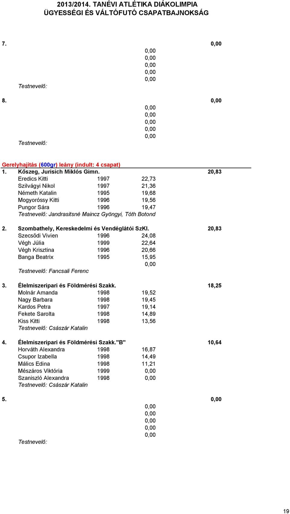 Szombathely, Kereskedelmi és Vendéglátói SzKI. 20,83 Szecsődi Vivien 1996 24,08 Végh Júlia 1999 22,64 Végh Krisztina 1996 20,66 Banga Beatrix 1995 15,95 Fancsali Ferenc 3.