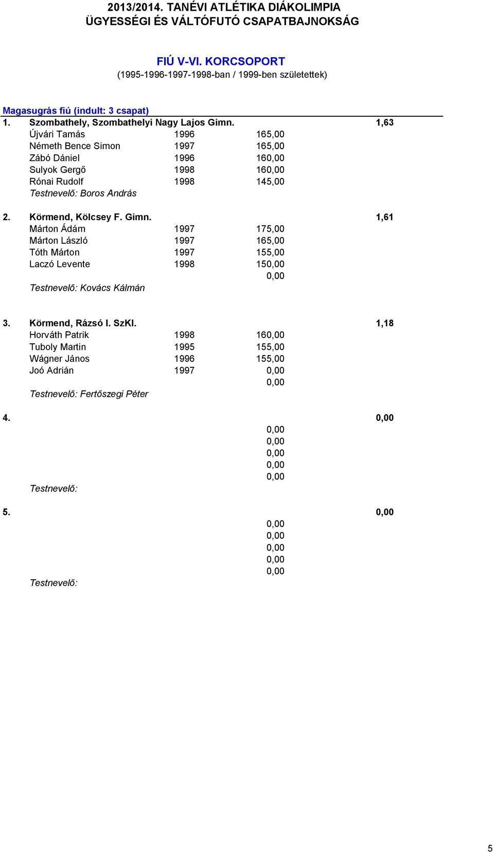 1,63 Újvári Tamás 1996 165,00 Németh Bence Simon 1997 165,00 Zábó Dániel 1996 16 Sulyok Gergő 1998 16 Rónai Rudolf 1998 145,00 Boros András 2.