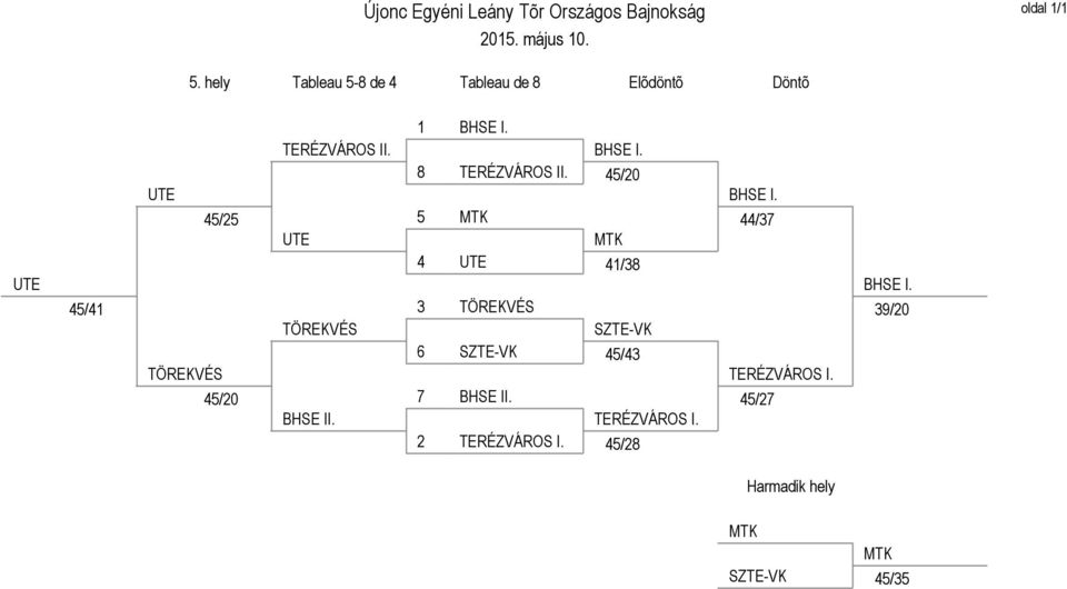 TÖREKVÉS BHSE II. BHSE I. BHSE I. / MTK MTK / TÖREKVÉS SZTE-VK SZTE-VK / BHSE II.