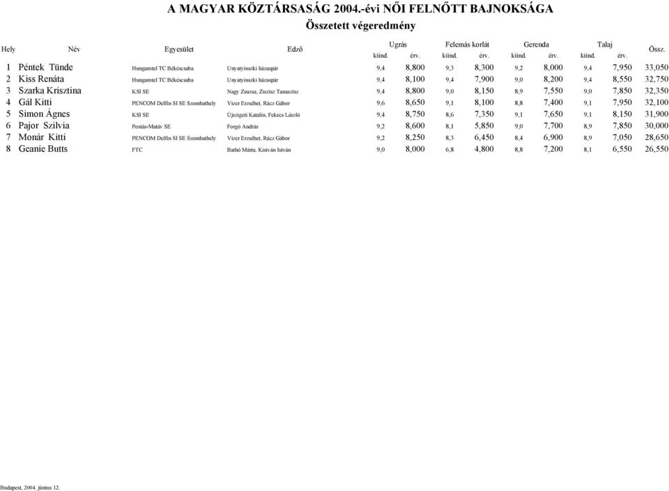 1 Péntek Tünde Hungarotel TC Békéscsaba Unyatyinszki házaspár 9,4 8,800 9,3 8,300 9,2 8,000 9,4 7,950 33,050 2 Kiss Renáta Hungarotel TC Békéscsaba Unyatyinszki házaspár 9,4 8,100 9,4 7,900 9,0 8,200