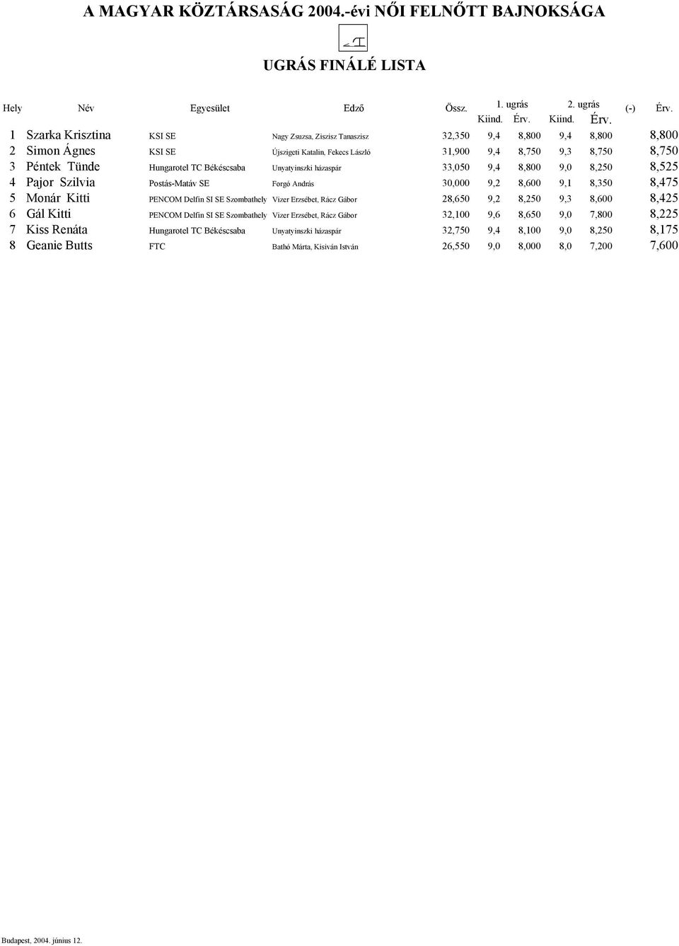 Hungarotel TC Békéscsaba Unyatyinszki házaspár 33,050 9,4 8,800 9,0 8,250 8,525 4 Pajor Szilvia Postás-Matáv SE Forgó András 30,000 9,2 8,600 9,1 8,350 8,475 5 Monár Kitti PENCOM Delfin SI SE