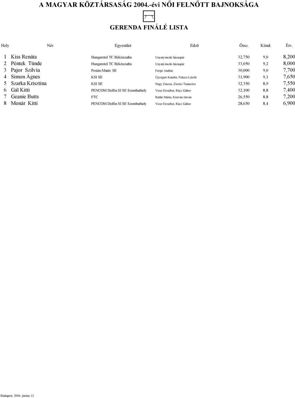 Szilvia Postás-Matáv SE Forgó András 30,000 9,0 7,700 4 Simon Ágnes KSI SE Újszigeti Katalin, Fekecs László 31,900 9,1 7,650 5 Szarka Krisztina KSI SE Nagy Zsuzsa,