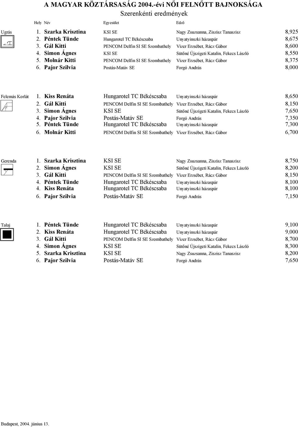 Molnár Kitti PENCOM Delfin SI SE Szombathely Vizer Erzsébet, Rácz Gábor 8,375 6. Pajor Szilvia Postás-Matáv SE Forgó András 8,000 Felemás Korlát 1.