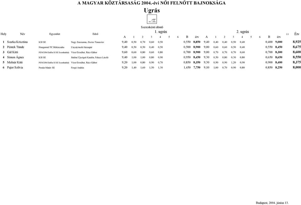 Tünde Hungarotel TC Békéscsaba Unyatyinszki házaspár 9,40 0,50 0,50 0,40 0,50 0,500 8,900 9,00 0,60 0,60 0,50 0,40 0,550 8,450 8,675 3 Gál Kitti PENCOM Delfin SI SE Szombathely Vizer Erzsébet, Rácz