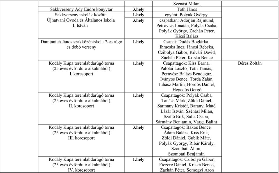 éves évforduló alkalmából) I. korcsoport Kodály Kupa teremlabdarúgó torna (25.éves évforduló alkalmából) II. korcsoport Kodály Kupa teremlabdarúgó torna (25.éves évforduló alkalmából) III.