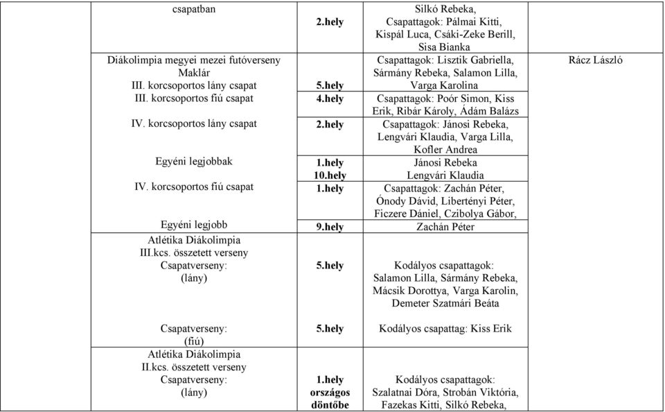 hely Silkó Rebeka, Csapattagok: Pálmai Kitti, Kispál Luca, Csáki-Zeke Berill, Sisa Bianka Csapattagok: Lisztik Gabriella, Sármány Rebeka, Salamon Lilla, Varga Karolina Csapattagok: Poór Simon, Kiss