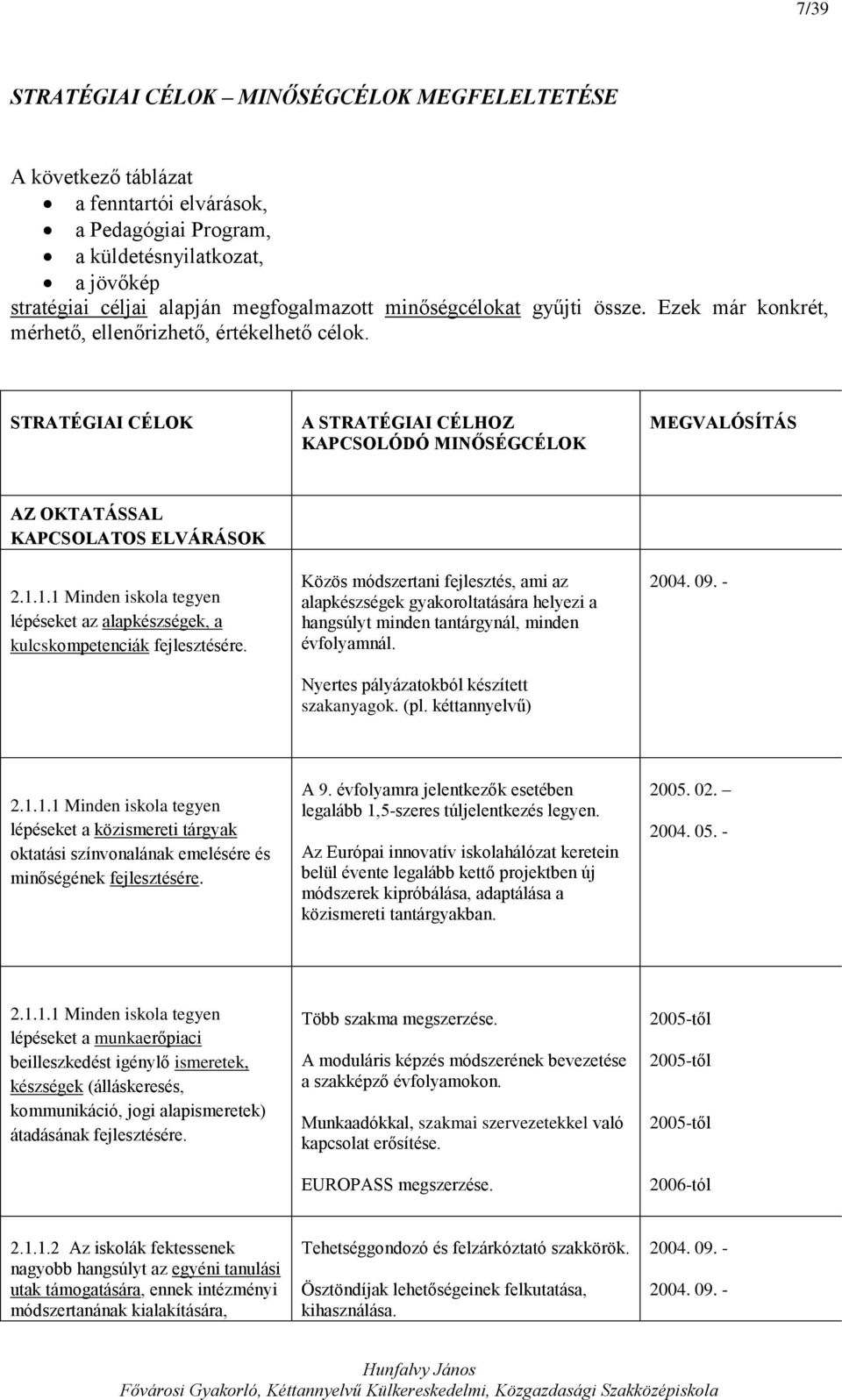 STRATÉGIAI CÉLOK A STRATÉGIAI CÉLHOZ KAPCSOLÓDÓ MINŐSÉGCÉLOK MEGVALÓSÍTÁS AZ OKTATÁSSAL KAPCSOLATOS ELVÁRÁSOK 2.1.1.1 Minden iskola tegyen lépéseket az alapkészségek, a kulcskompetenciák fejlesztésére.