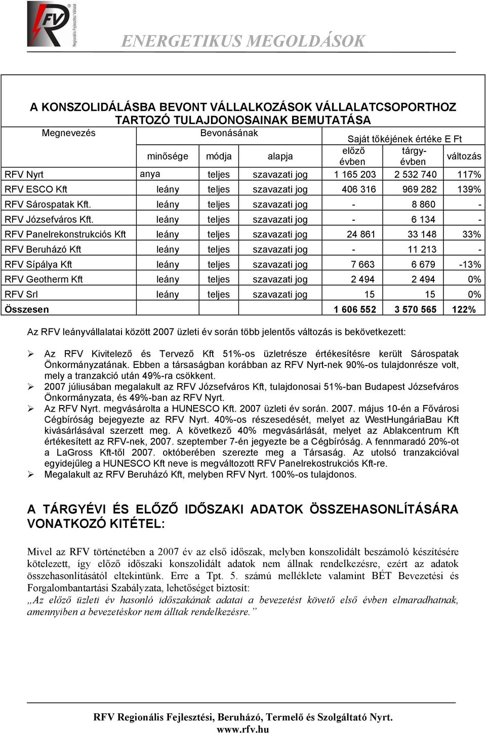 leány teljes szavazati jog - 6 134 - RFV Panelrekonstrukciós Kft leány teljes szavazati jog 24 861 33 148 33% RFV Beruházó Kft leány teljes szavazati jog - 11 213 - RFV Sípálya Kft leány teljes