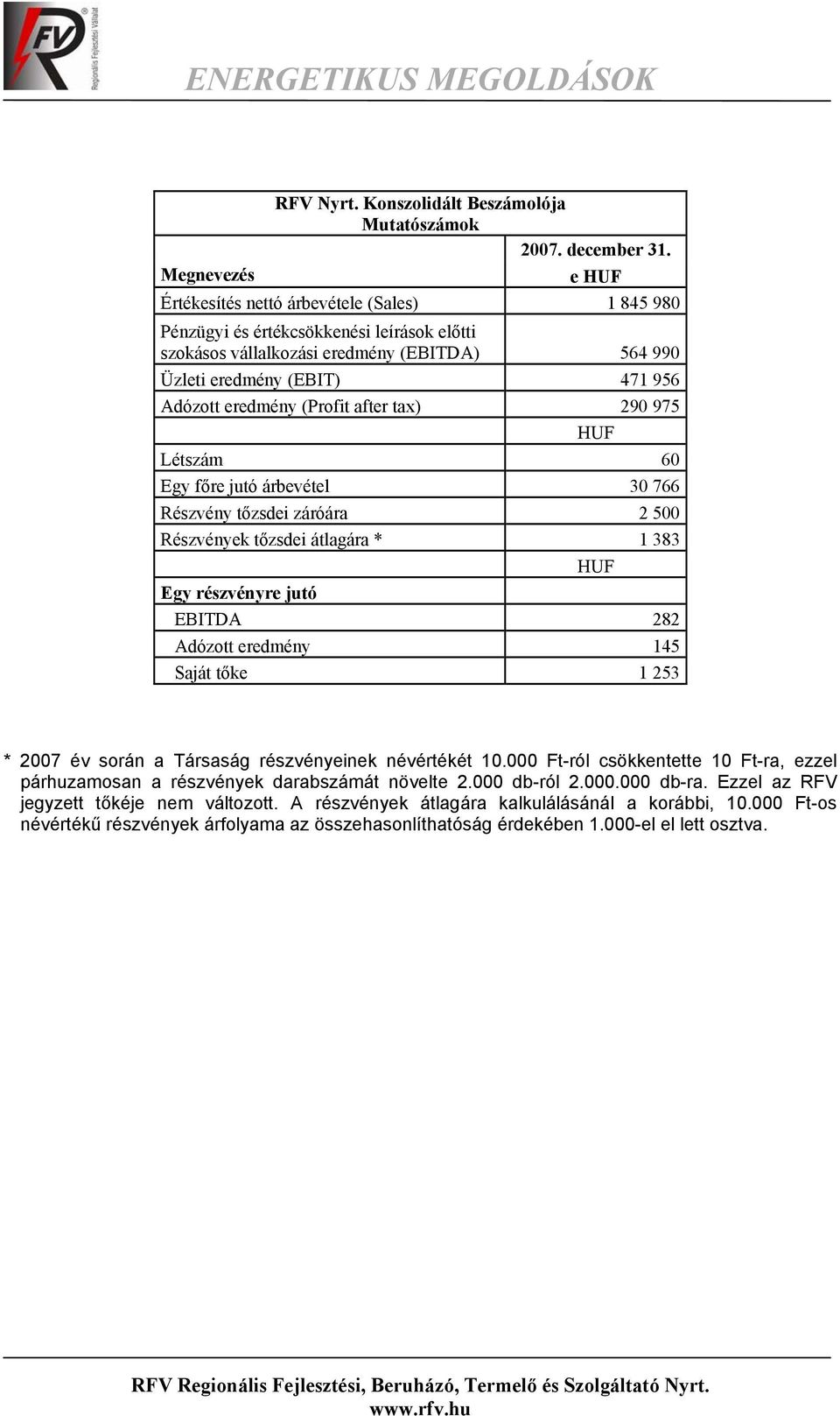 eredmény (Profit after tax) 290 975 HUF Létszám 60 Egy főre jutó árbevétel 30 766 Részvény tőzsdei záróára 2 500 Részvények tőzsdei átlagára * 1 383 HUF Egy részvényre jutó EBITDA 282 Adózott