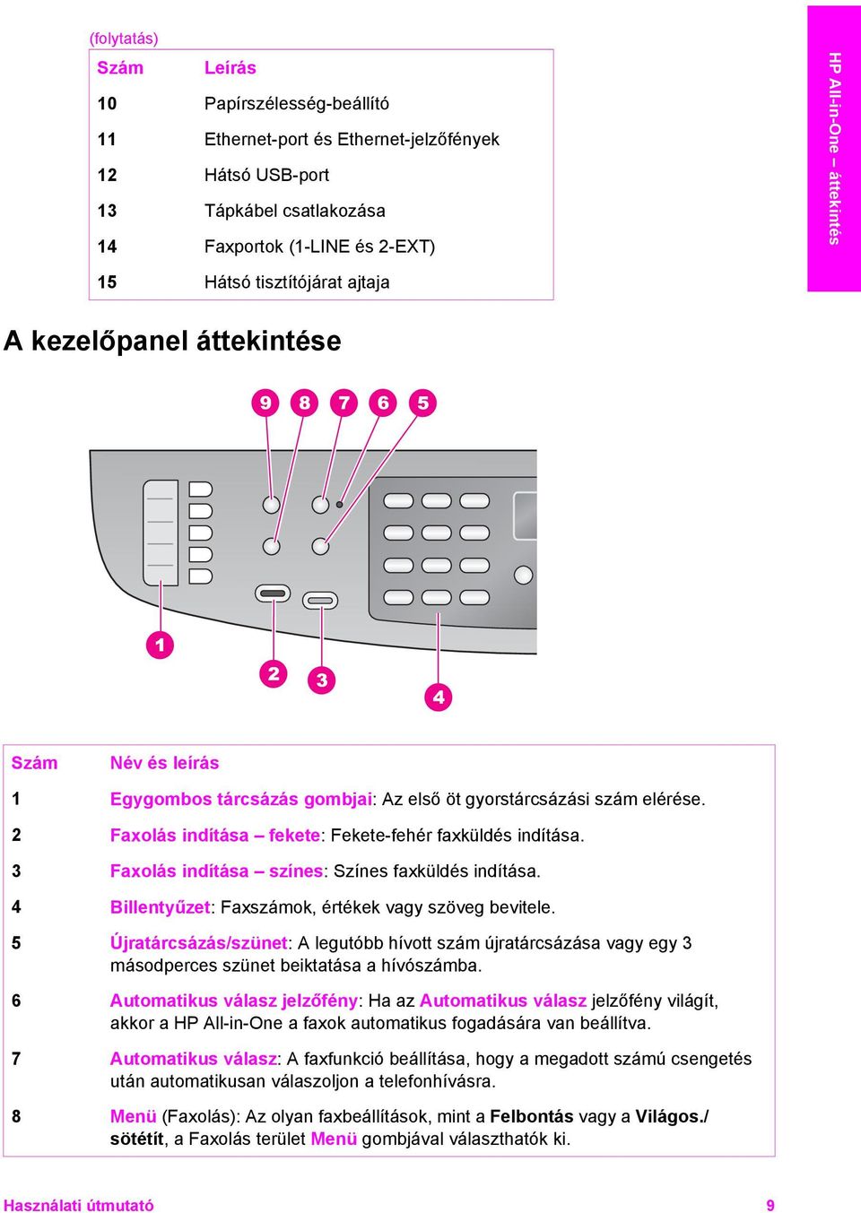 3 Faxolás indítása színes: Színes faxküldés indítása. 4 Billentyűzet: Faxszámok, értékek vagy szöveg bevitele.