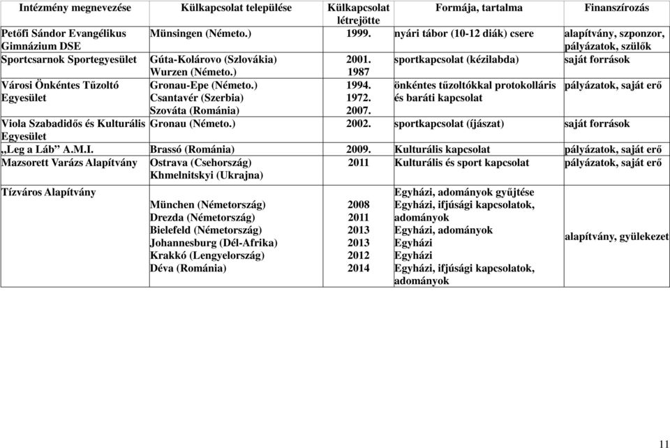 ) 1987 Városi Önkéntes Tűzoltó Gronau-Epe (Németo.) 1994. önkéntes tűzoltókkal protokolláris pályázatok, saját erő Egyesület Csantavér (Szerbia) Szováta (Románia) 1972. 2007.