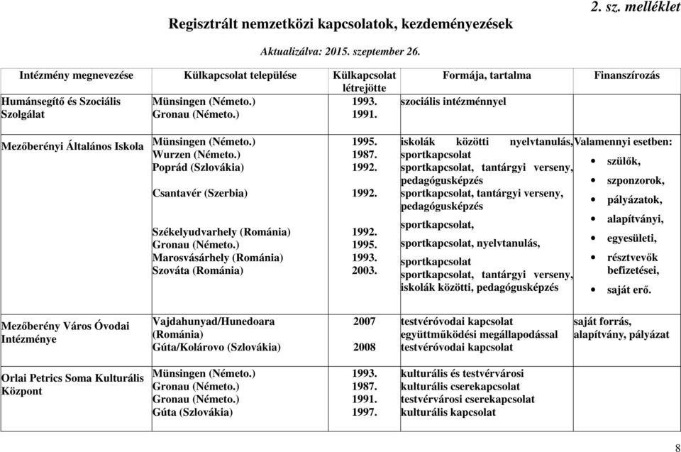 Formája, tartalma szociális intézménnyel Finanszírozás Mezőberényi Általános Iskola Wurzen (Németo.