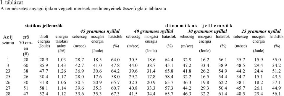 hatásfok sebesség mozgási hatásfok sebesség mozgási hatásfok (Joule) (m/sec) (%) (m/sec) (%) (m/sec) (%) (m/sec) (%) erő 70 cmen (#) tárolási arány (J/#) (Joule) 1 28 28.9 1.03 28.7 18.5 64.0 30.5 18.