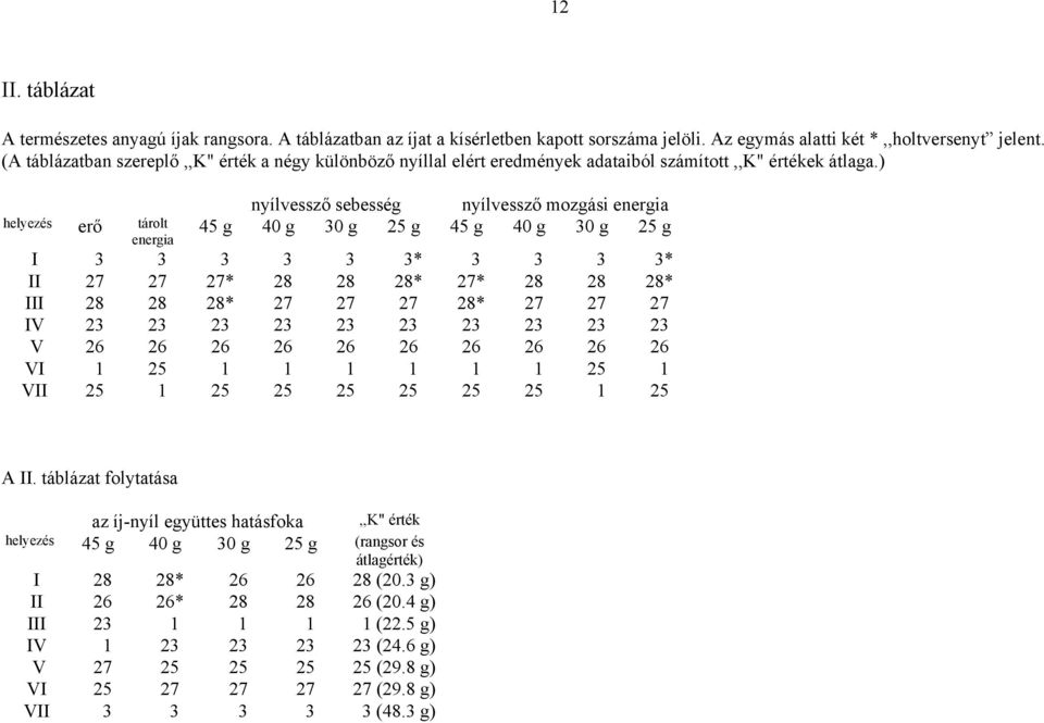 ) helyezés erő tárolt nyílvessző sebesség nyílvessző mozgási 45 g 40 g 30 g 25 g 45 g 40 g 30 g 25 g I 3 3 3 3 3 3* 3 3 3 3* II 27 27 27* 28 28 28* 27* 28 28 28* III 28 28 28* 27 27 27 28* 27 27 27