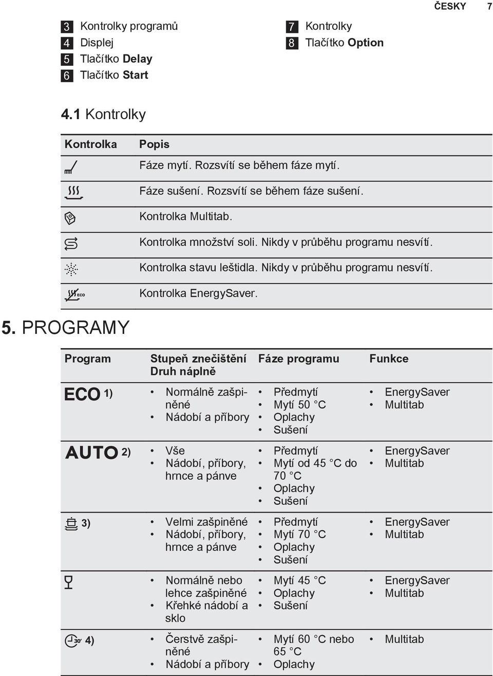 PROGRAMY Program Stupeň znečištění Druh náplně 1) Normálně zašpiněné Nádobí a příbory 2) Vše Nádobí, příbory, hrnce a pánve 3) Velmi zašpiněné Nádobí, příbory, hrnce a pánve Normálně nebo lehce