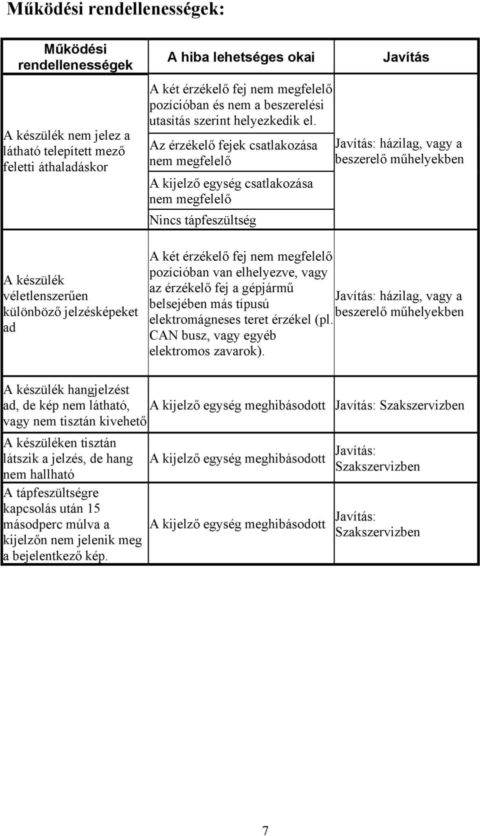 Az érzékelő fejek csatlakozása nem megfelelő A kijelző egység csatlakozása nem megfelelő Nincs tápfeszültség Javítás Javítás: házilag, vagy a beszerelő műhelyekben A két érzékelő fej nem megfelelő