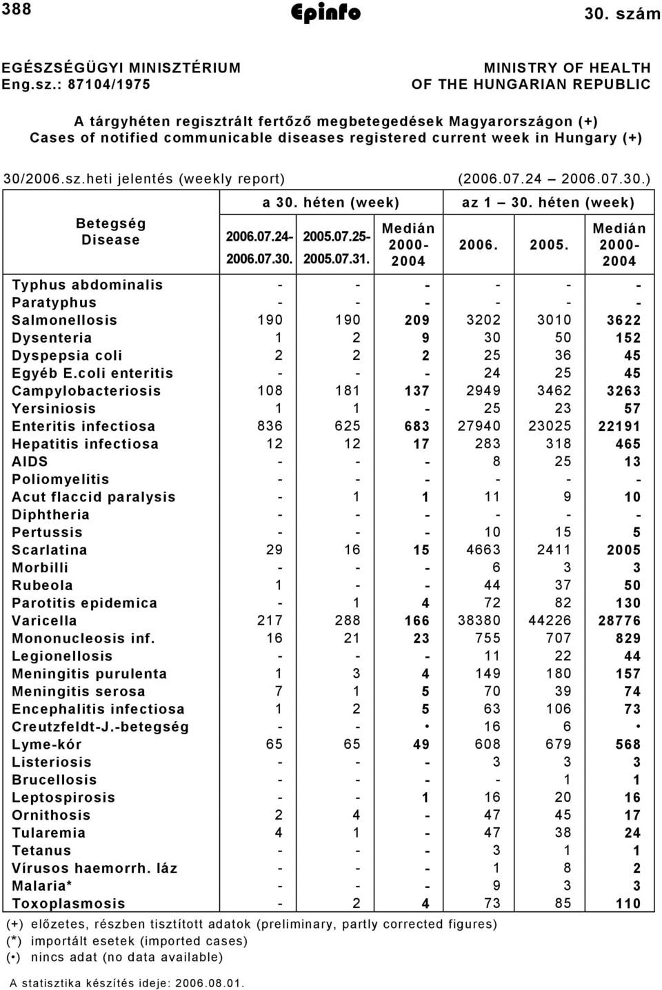 : 874/975 MINISTRY OF HEALTH OF THE HUNGARIAN REPUBLIC A tárgyhéten regisztrált fertőző megbetegedések Magyarországon (+) Cases of notified communicable diseases registered current week in Hungary