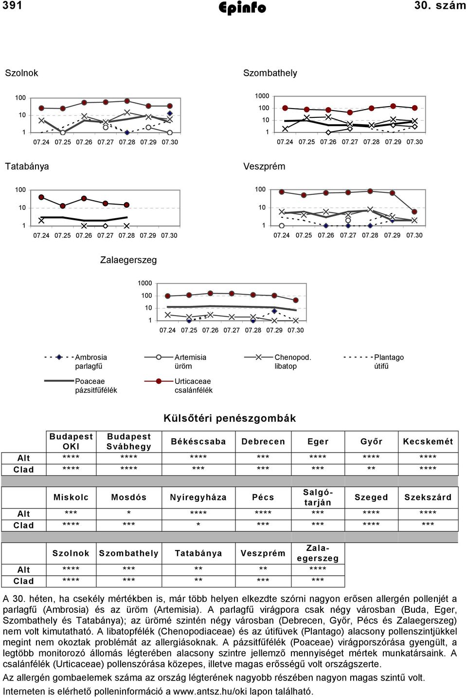 Miskolc Mosdós Nyíregyháza Pécs Salgótarján Szeged Szekszárd *** * **** **** *** **** **** **** *** * *** *** **** *** Szolnok Szombathely Tatabánya Veszprém Zalaegerszeg Alt **** *** ** ** **** Clad