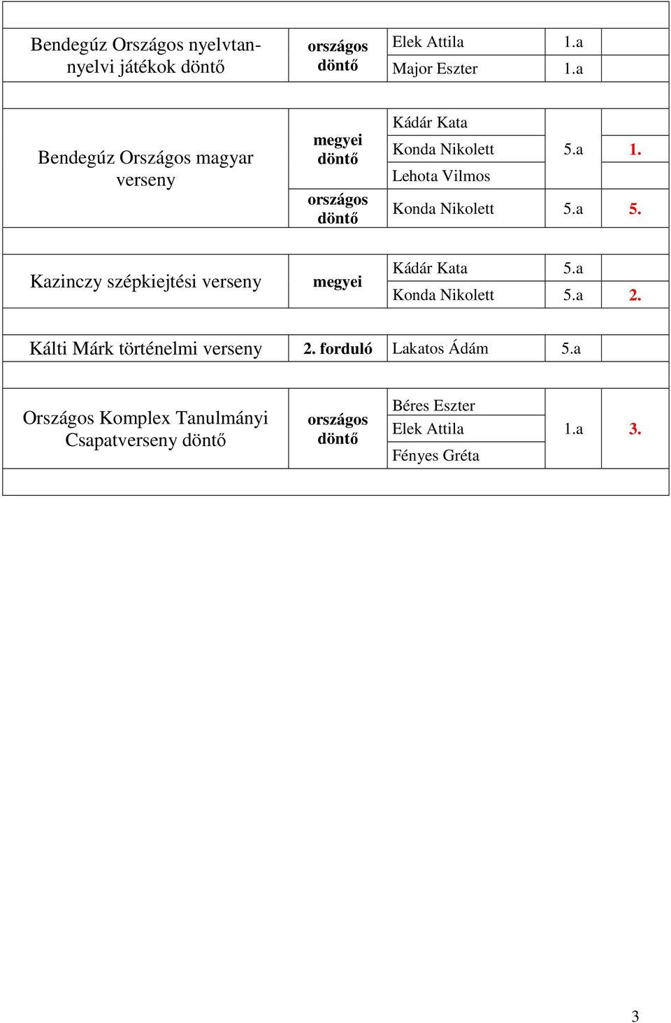 Lehota Vilmos Konda Nikolett 5.a 5. Kazinczy szépkiejtési verseny megyei 5.a Konda Nikolett 5.a 2.