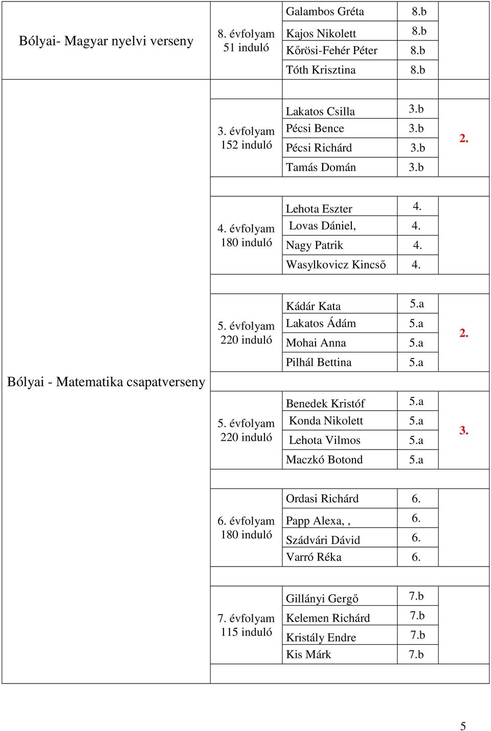 Bólyai - Matematika csapatverseny 5. évfolyam 220 induló 5. évfolyam 220 induló 5.a Lakatos Ádám 5.a Mohai Anna 5.a Pilhál Bettina 5.a Benedek Kristóf 5.a Konda Nikolett 5.