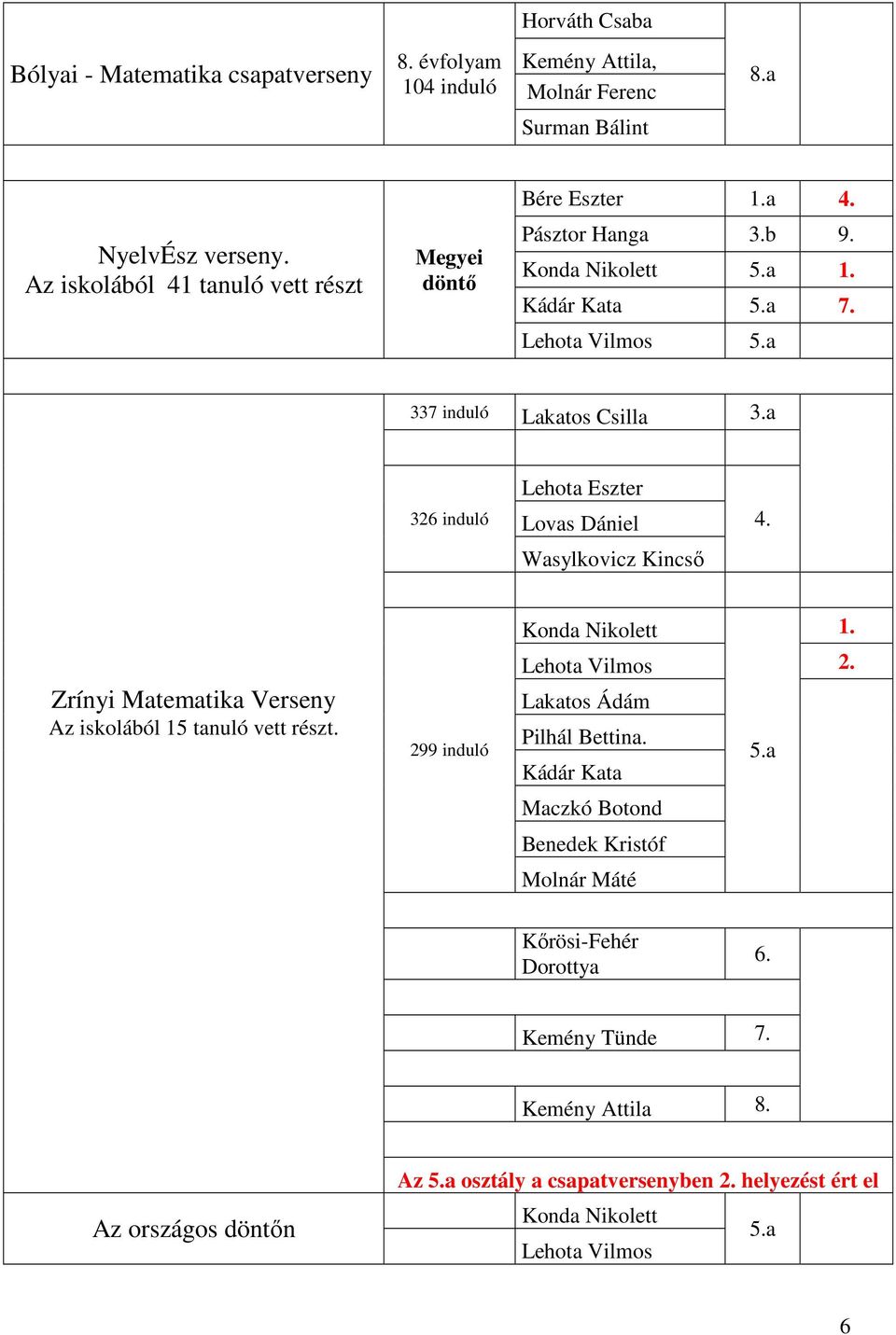 a 326 induló Lehota Eszter Lovas Dániel Wasylkovicz Kincső 4. Zrínyi Matematika Verseny Az iskolából 15 tanuló vett részt. 299 induló Konda Nikolett 1. Lehota Vilmos 2.