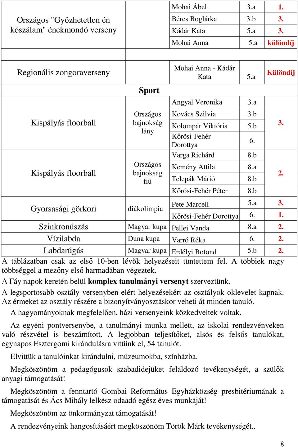 b Kolompár Viktória 5.b Varga Richárd 8.b Kemény Attila 8.a Telepák Márió 8.b Péter 8.b Különdíj Pete Marcell 5.a 3. Gyorsasági görkori diákolimpia 1. Szinkronúszás Magyar kupa Pellei Vanda 8.a 2.