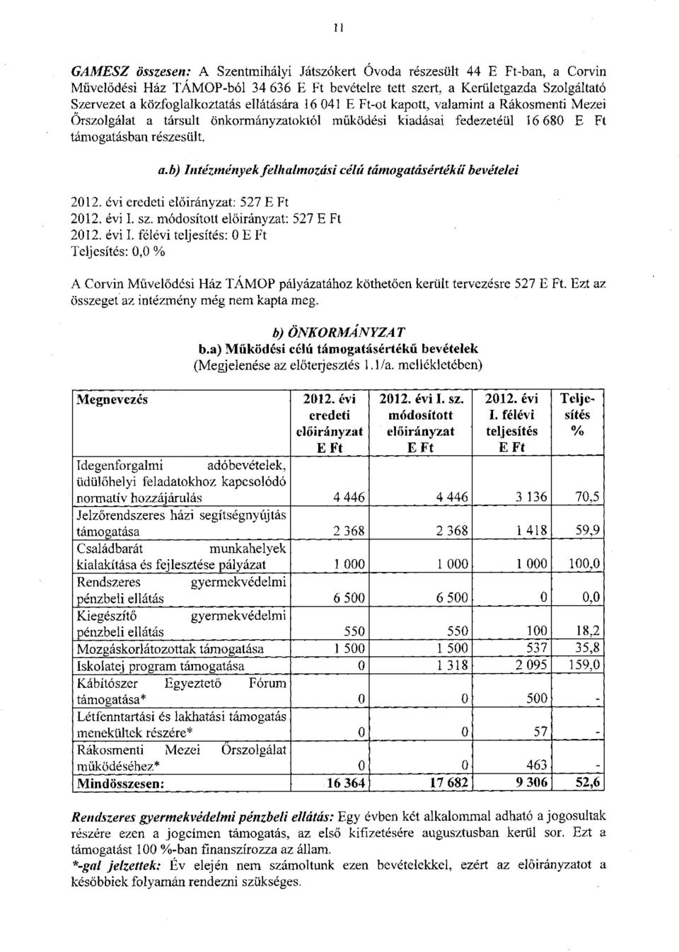 évi eredeti előirányzat: 527 2012. évi I. sz. módosított előirányzat: 527 2012. évi I. félévi teljesítés: 0 Teljesítés: 0,0 % A Corvin Művelődési Ház TÁMOP pályázatához köthetően került tervezésre 527.