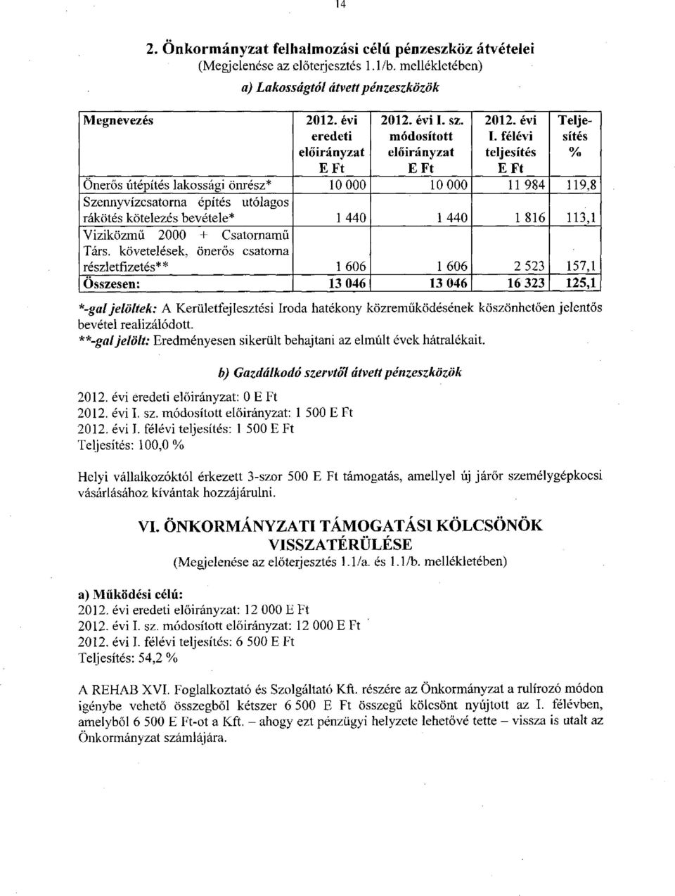 félévi teljesítés Teljesítés % Önerős útépítés lakossági önrész* 10 000 10 000 11 984 119,8 Szennyvízcsatorna építés utólagos rákötés kötelezés bevétele* 1 440 1 440 1 816 113,1 Viziközmű 2000 +