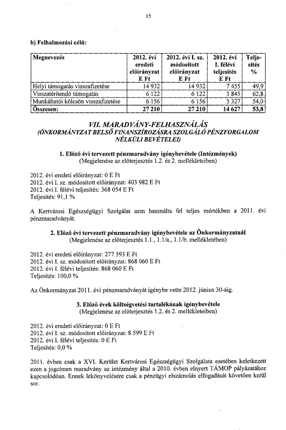 156 3 327 54,0 Összesen: 27 210 27 210 14 627 53,8 VII. MARADVÁNY-FELHASZNÁLÁS (ÖNKORMÁNYZAT BELSŐ FINANSZÍROZÁSRA SZOLGÁLÓ PÉNZFORGALOM NÉLKÜLI BEVÉTELEI) 1.