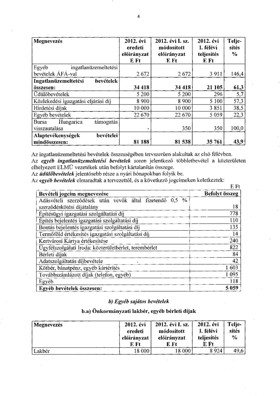 félévi teljesítés Teljesítés % Egyéb ingatlanüzemeltetési bevételek ÁFÁ-val 2 672 2 672 3 911 146,4 Ingatlanüzemeltetési bevételek összesen: 34 418 34 418 21 105 61,3 Udülőbevételek 5 200 5 200 296