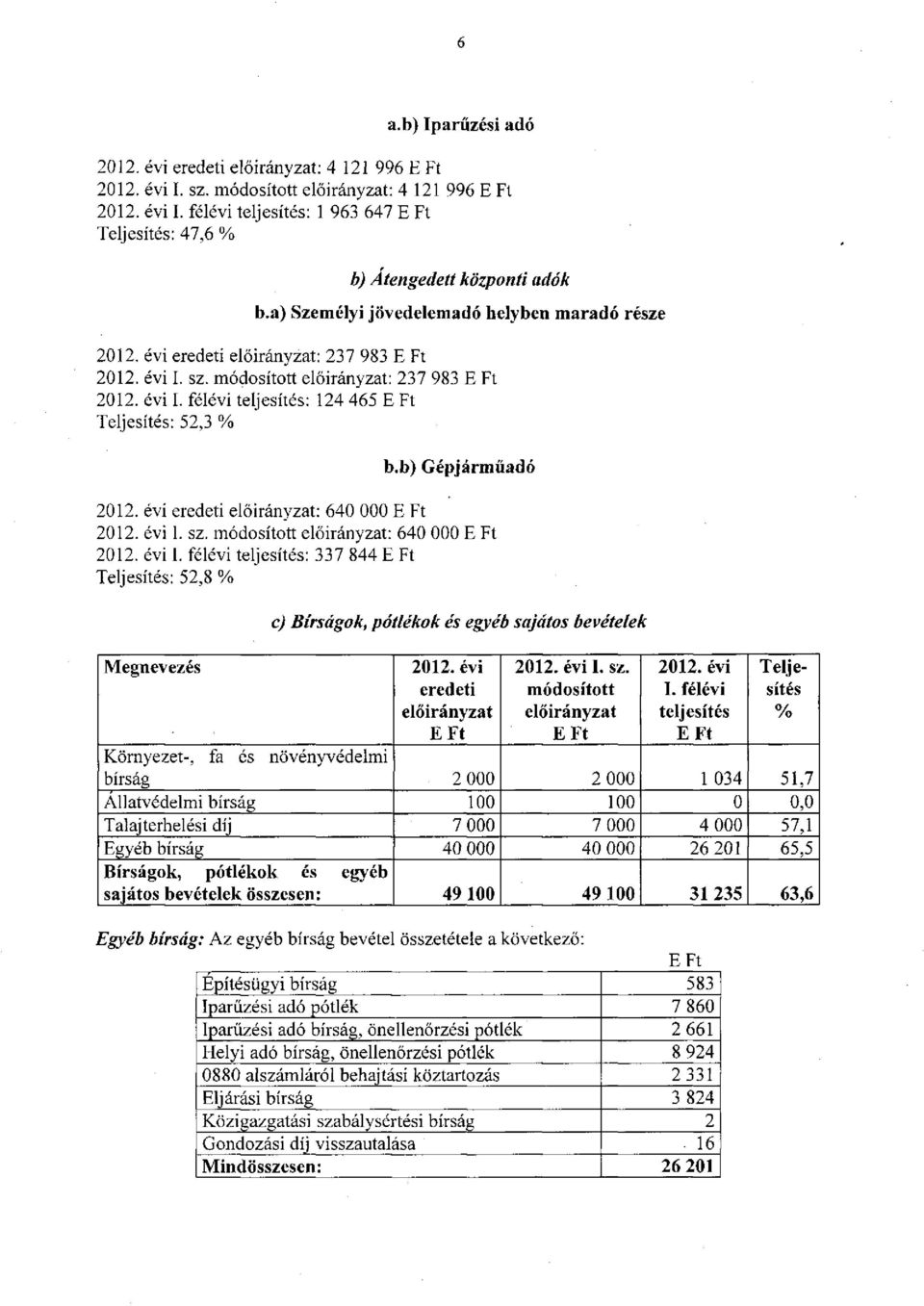 b) Gépjárműadó 2012. évi eredeti előirányzat: 640 000 2012. évi I. sz. módosított előirányzat: 640 000 2012. évi I. félévi teljesítés: 337 844 Teljesítés: 52,8 % c) Bírságok, pótlékok és egyéb sajátos bevételek Megnevezés 2012.