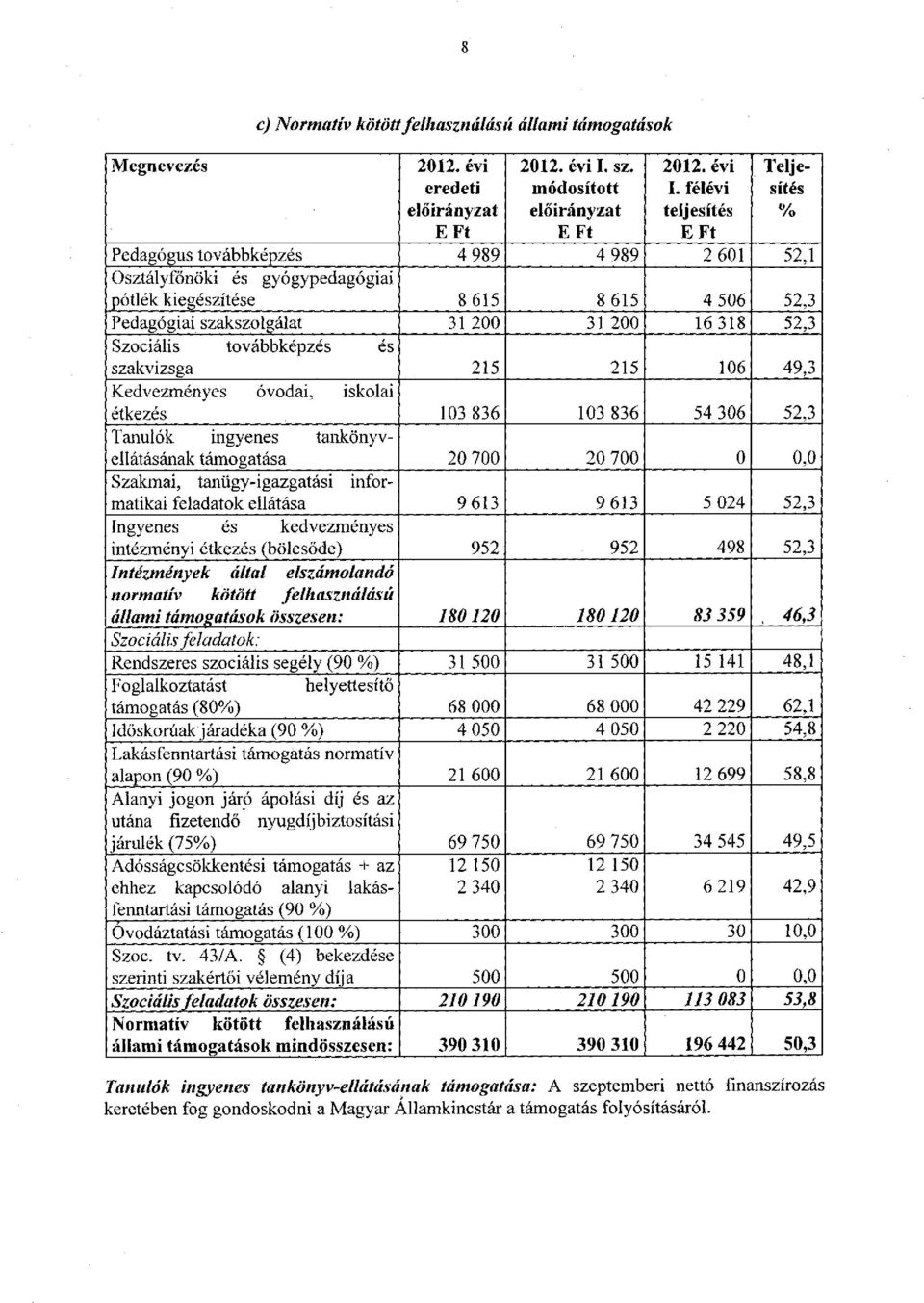 félévi teljesítés Teljesítés % Pedagógus továbbképzés 4 989 4 989 2 601 52,1 Osztályfőnöki és gyógypedagógiai pótlék kiegészítése 8 615 8 615 4 506 52,3 Pedagógiai szakszolgálat 31 200 31 200 16318