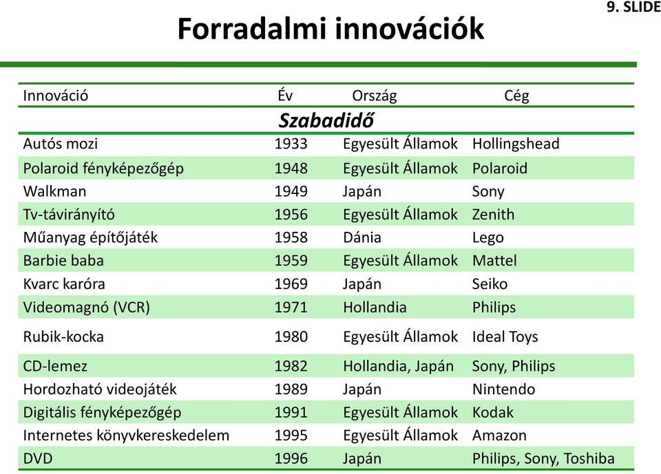 Tv-távirányító 1956 Egyesült Államok Zenith Műanyag építőjáték 1958 Dánia Lego Barbie baba 1959 Egyesült Államok Mattel Kvarc karóra 1969 Japán Seiko Videomagnó