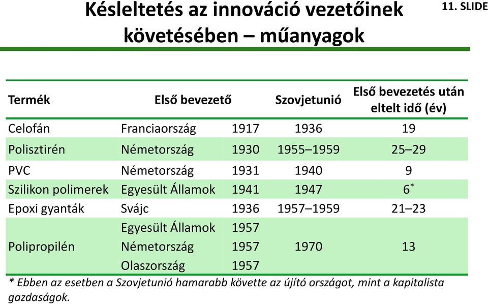 Németország 1930 1955 1959 25 29 PVC Németország 1931 1940 9 Szilikon polimerek Egyesült Államok 1941 1947 6 * Epoxi gyanták