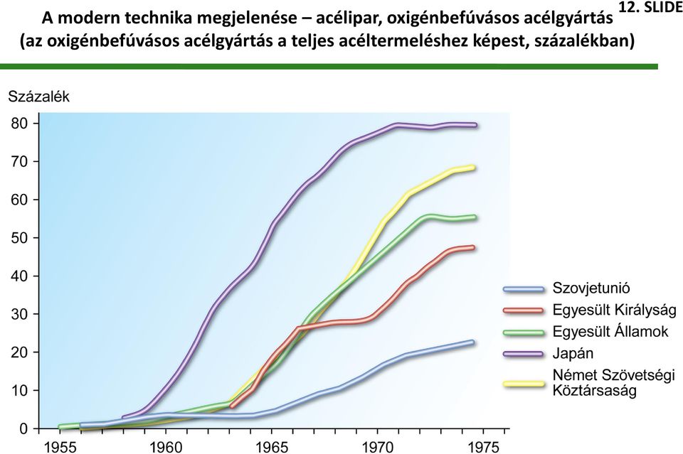 acélgyártás (az oxigénbefúvásos